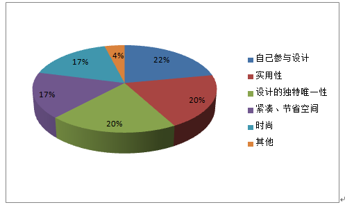 家具定制需求分析